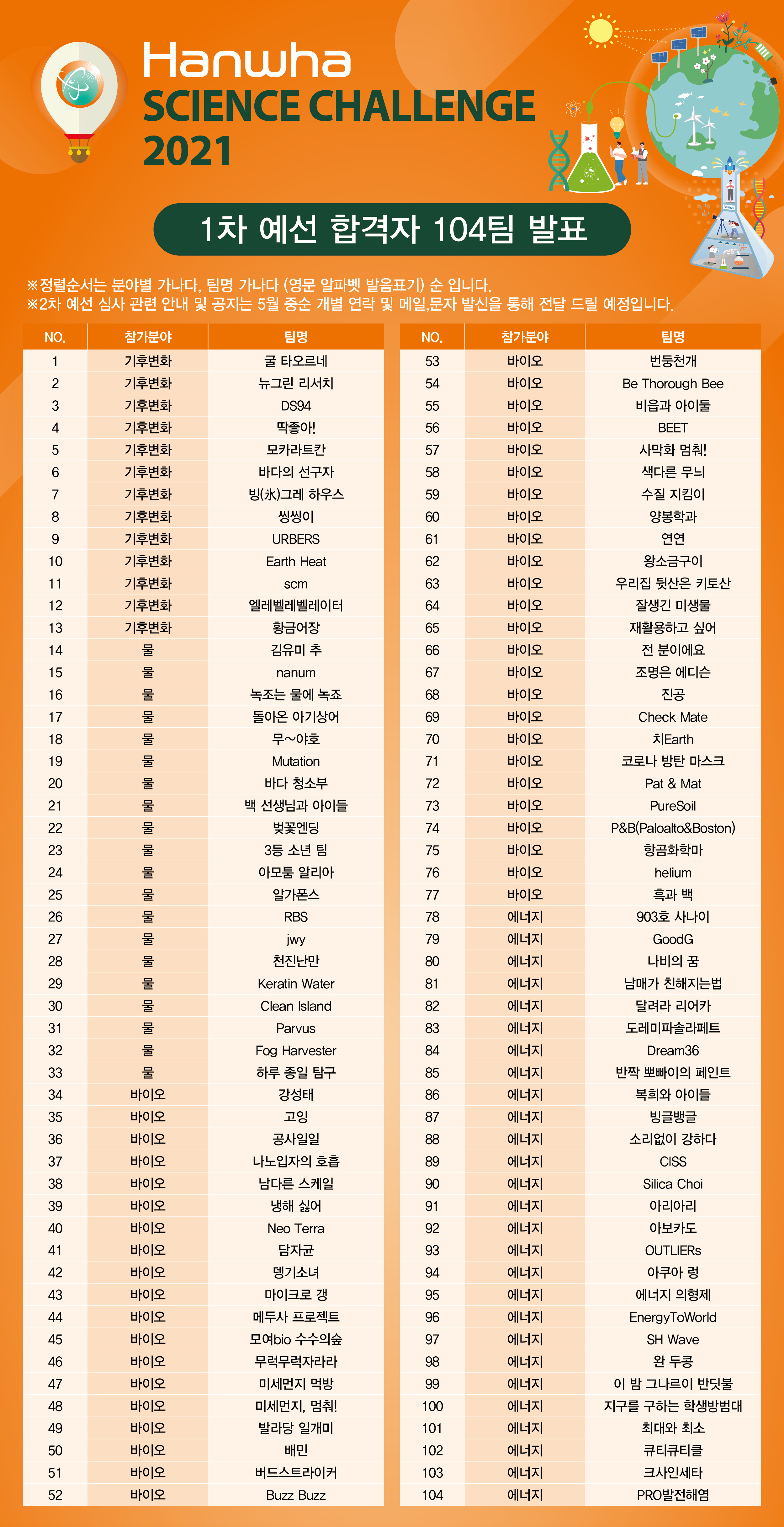 HSC2021 1차 예선 결과 발표